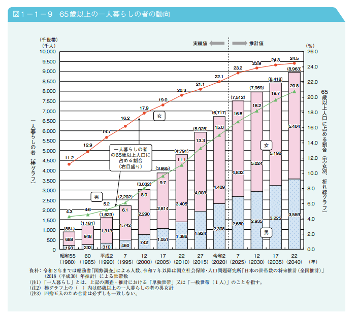 内閣府「令和4年版 高齢社会白書（全体版）」