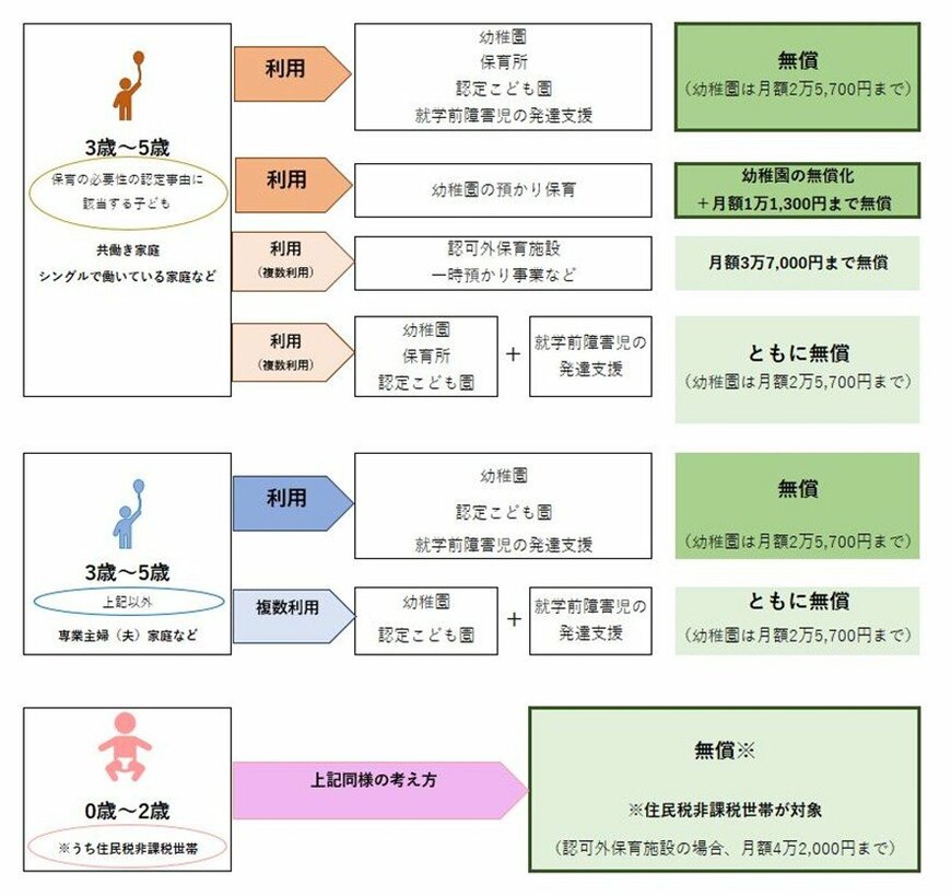 内閣府の「幼児教育・保育の無償化の主な例」をもとに編集部で作成