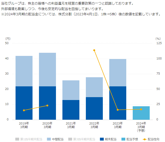 出所：株式会社オリエンタルランド「配当金」