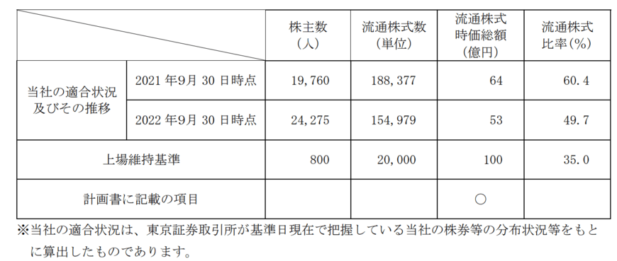 出所：株式会社コナカ　上場維持基準の適合に向けた計画に基づく進捗状況について