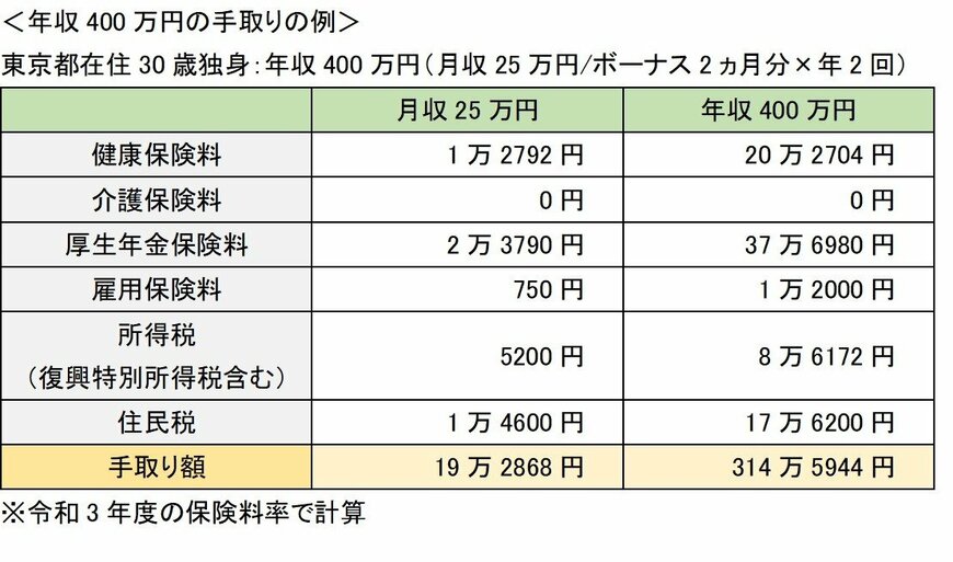 ※令和3年度の保険料率で筆者試算