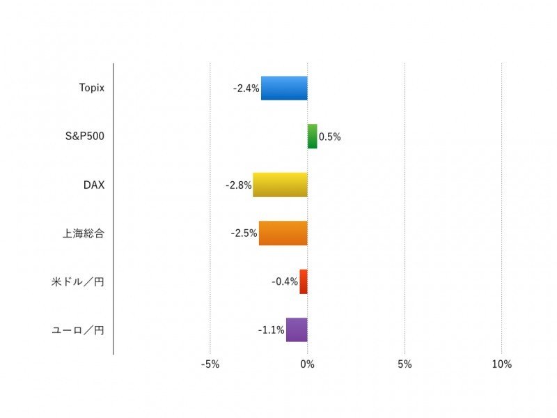 注：現地通貨ベース、為替は円安がプラス、円高がマイナス