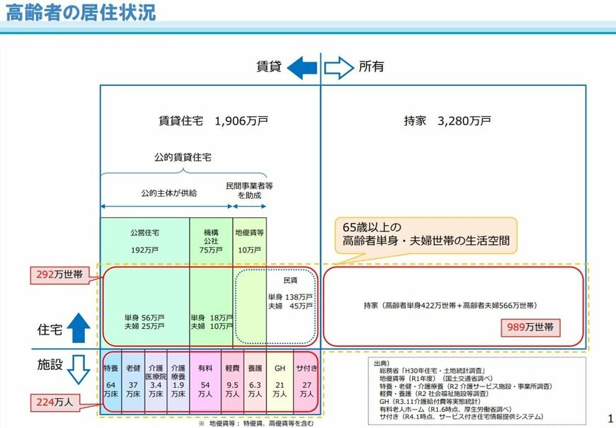 出所:国土交通省「高齢者の住まいに関する現状と施策の動向」