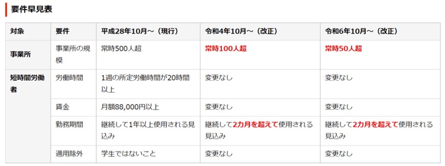 出所：日本年金機構「令和4年10月からの短時間労働者に対する健康保険・厚生年金保険の適用の拡大」