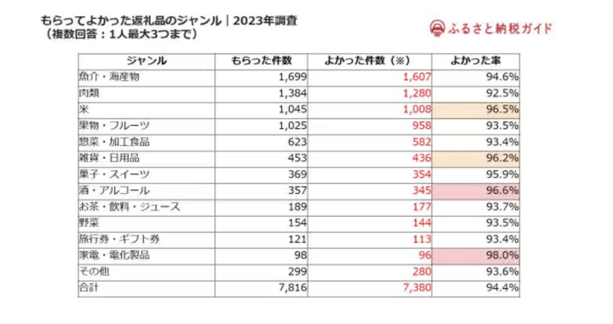 出所：ふるさと納税ガイド