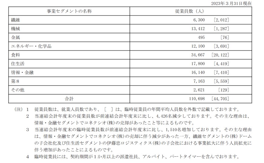 出所：伊藤忠商事「有価証券報告書」