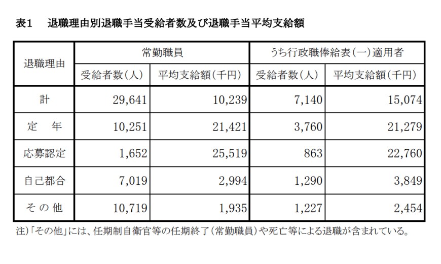 出所：内閣官房「退職手当の支給状況」（2020年度）