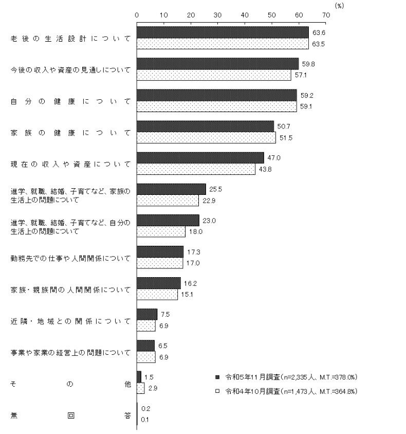 悩みや不安の内容