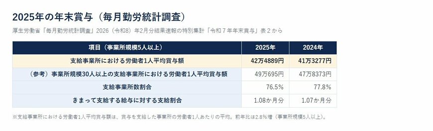 2025年の年末賞与（毎月勤労統計調査）