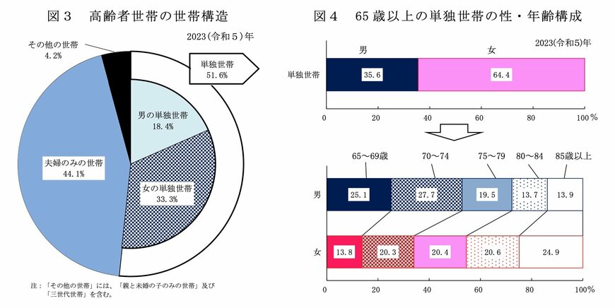 高齢者世帯の世帯構造＆65歳以上の単独世帯の性・年齢構成