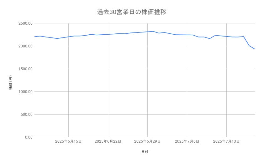 セブン＆アイ・ホールディングスの株価推移（過去30営業日）