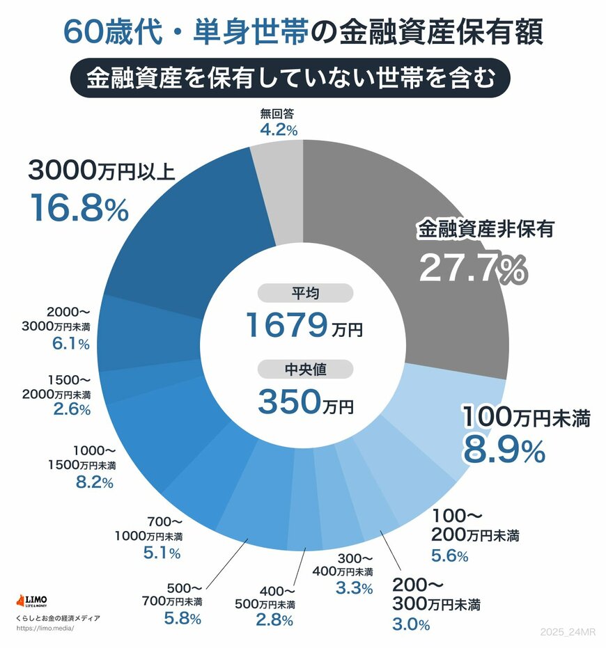 60歳代・単身世帯の金融資産保有額(金融資産非保有世帯含む)