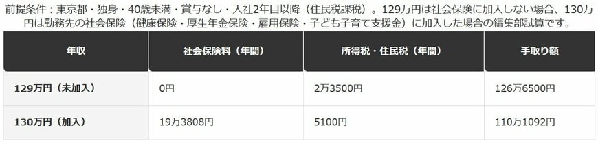 「129万円」と「130万円」の手取り比較