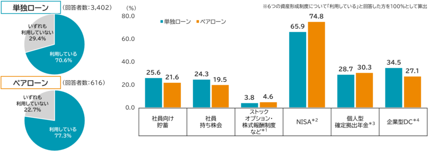 6つの資産形成制度※の利用有無と利用率（複数回答可）