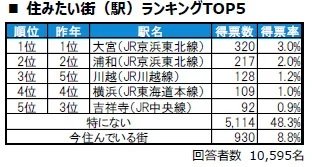 住みたい街(駅)ランキング