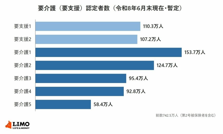 令和8年6月末時点の要介護（要支援）認定者数を、要支援1から要介護5までの7区分で比べた横棒グラフ