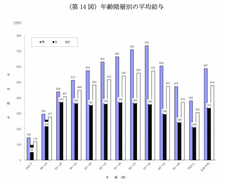 【20歳代~70歳以上】年収一覧表