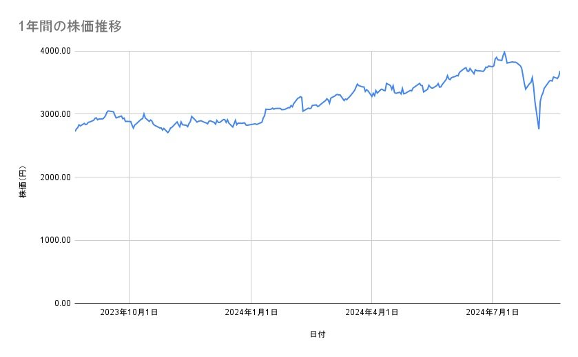 富士フイルムホールディングスの株価推移（1年間）