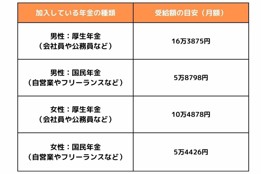 シングル世帯が将来受け取れる年金受給額のシミュレーション
