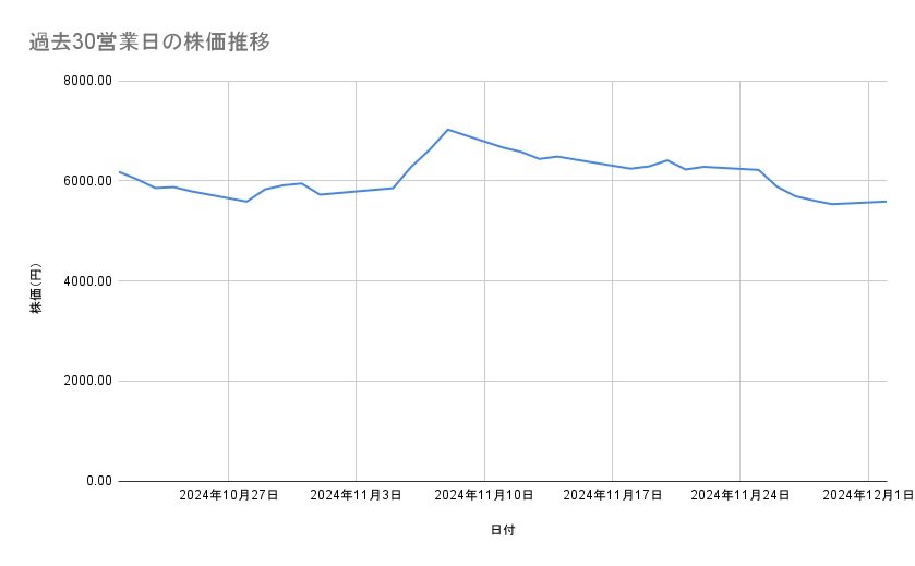 <strong>川崎重工業の株価推移（過去30営業日）</strong><br type="_moz">