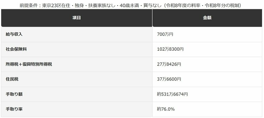 年収700万円の手取り試算の内訳