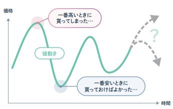 積立投資で購入単価を平準化