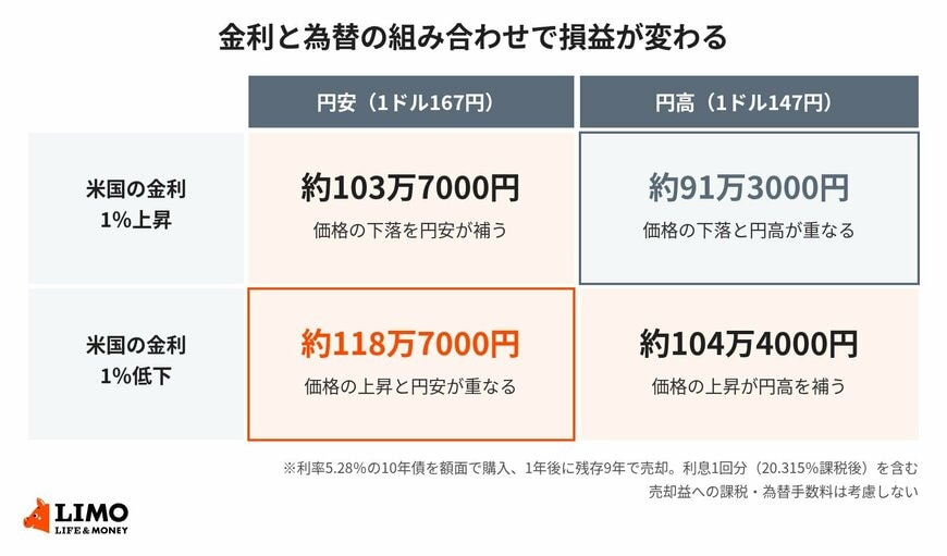 1ドル157円で10年債を100万円分購入し、1年後に売却した場合の損益（試算）