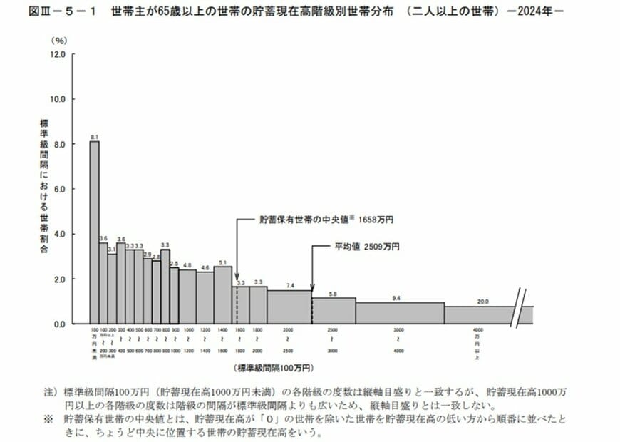 二人以上世帯のうち「世帯主が65歳以上のシニア世帯」貯蓄額の平均・中央値
