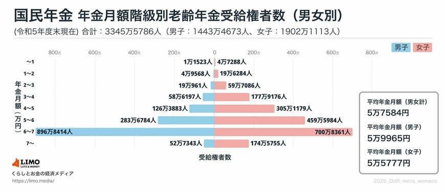 国民年金「平均年金月額&月額階級別受給権者」