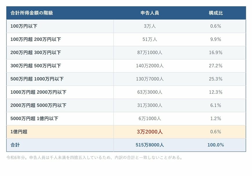 令和6年分の申告所得税を合計所得金額の階級別に分けた申告人員と構成比の表