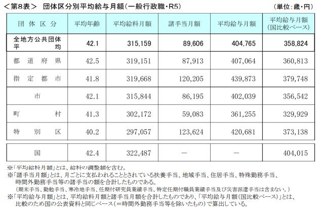 団体区分別平均給与月額(一般行政職)