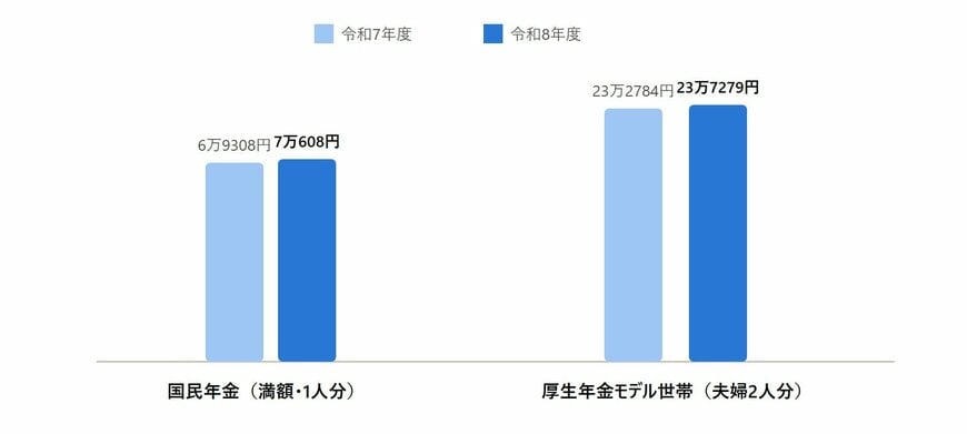 令和7年度と令和8年度の年金額（国民年金満額・厚生年金モデル世帯）の比較
