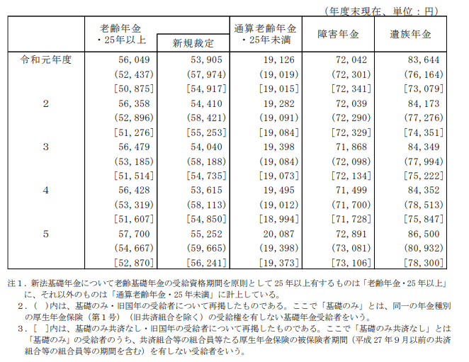 表 20 国民年金 受給者の平均年金月額の推移