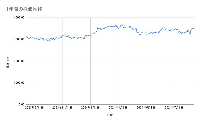 イオンの株価推移(1年間)