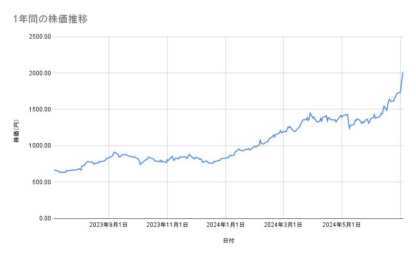 三菱重工業の株価推移(1年間)