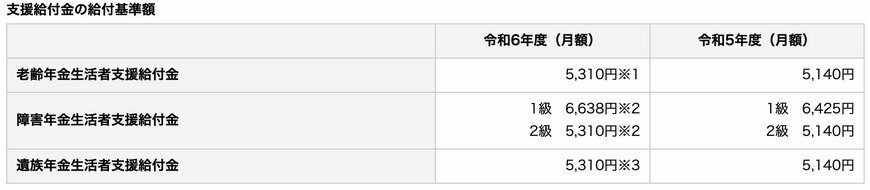年金生活者支援給付金の給付基準額