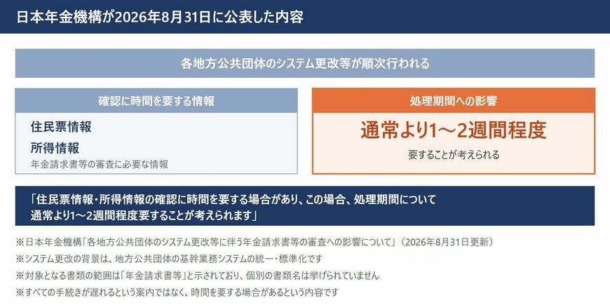 日本年金機構が2026年8月31日に公表した内容として、確認に時間を要する住民票情報・所得情報と、処理期間が通常より1〜2週間程度要する見通しを示した図