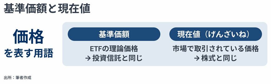 基準価額と現在値