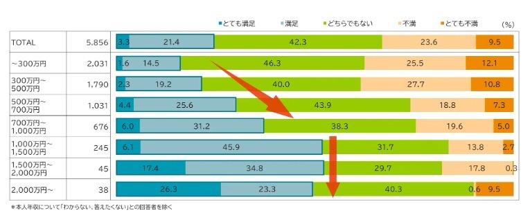 本人年収別　会社・団体の報酬水準に対する満足度