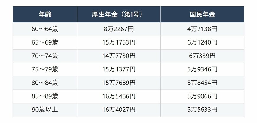 年齢別の老齢年金平均月額の一覧表(令和6年度末現在)