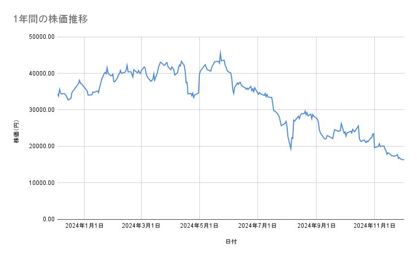 <strong>レーザーテックの株価推移（1年間）</strong><br type="_moz">