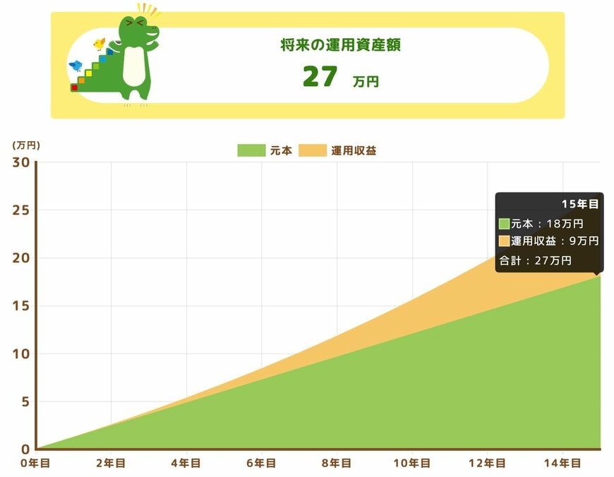 パターン1:積立額1000円