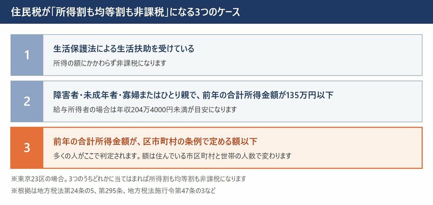 住民税が所得割も均等割も非課税になる3つのケースを、生活扶助・障害者等の合計所得金額135万円以下・条例で定める額以下に分けて示した図