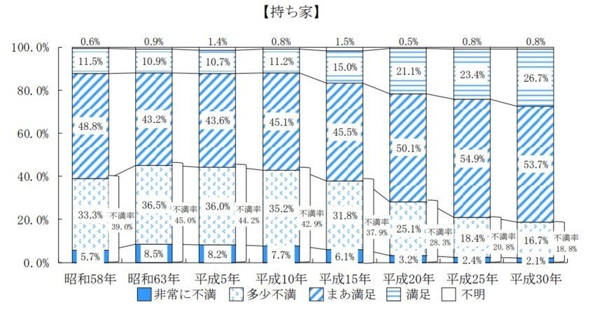 持ち家の住宅に対する不満率
