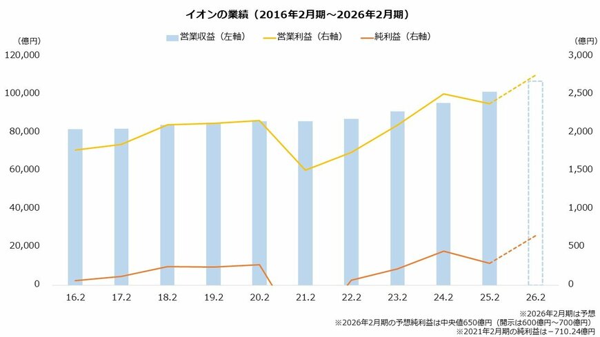 イオンの業績（2016年2月期～2026年2月期）