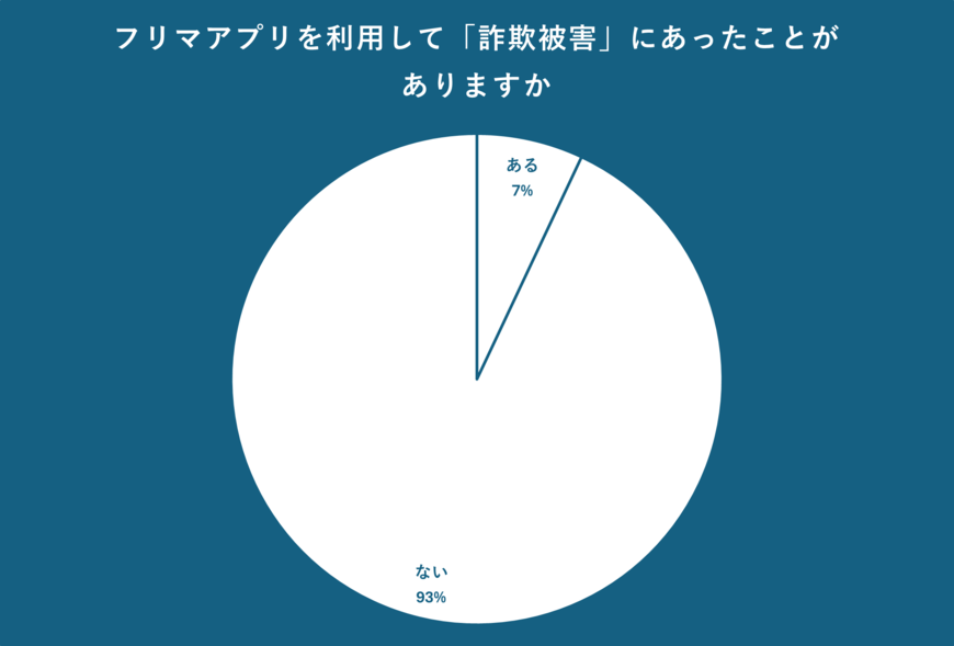 フリマアプリを利用して「詐欺被害」にあったことがある人のアンケート結果