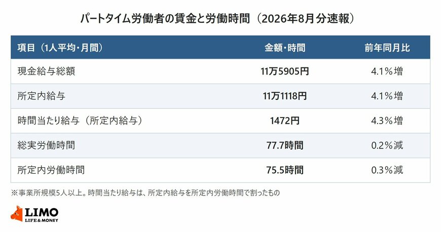 2026年8月分の毎月勤労統計調査によるパートタイム労働者の現金給与総額・所定内給与・時間当たり給与・労働時間と前年同月比の表
