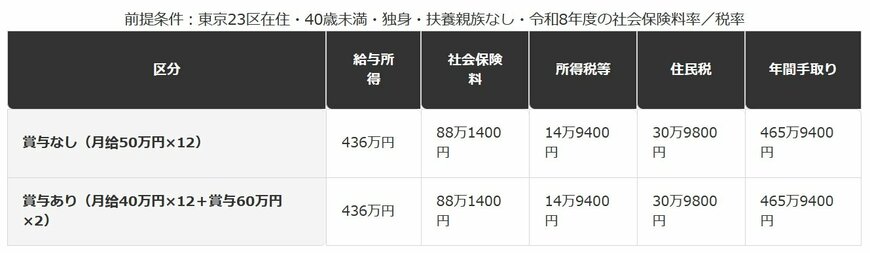 賞与配分の違いによる年間手取りの比較