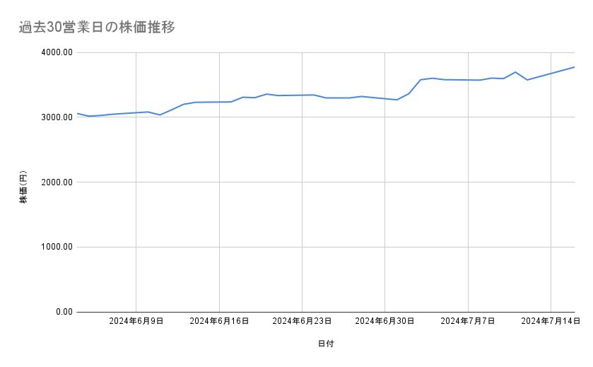 村田製作所の株価推移（過去30営業日）