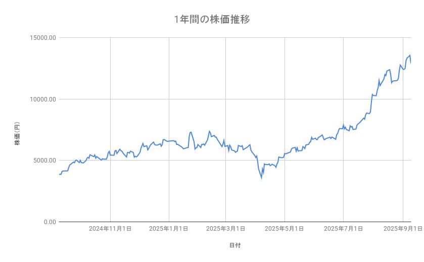 フジクラの株価推移（1年間）
